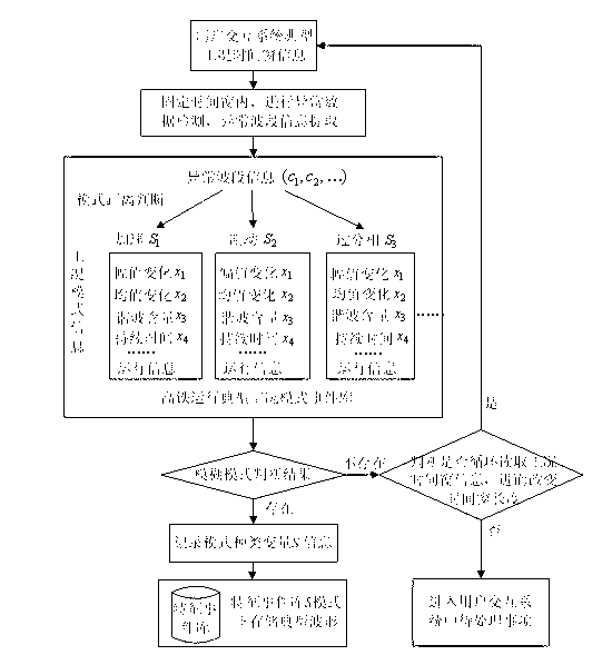 Waveform identification method based on operating-characteristic working condition waveform library of high-speed rail