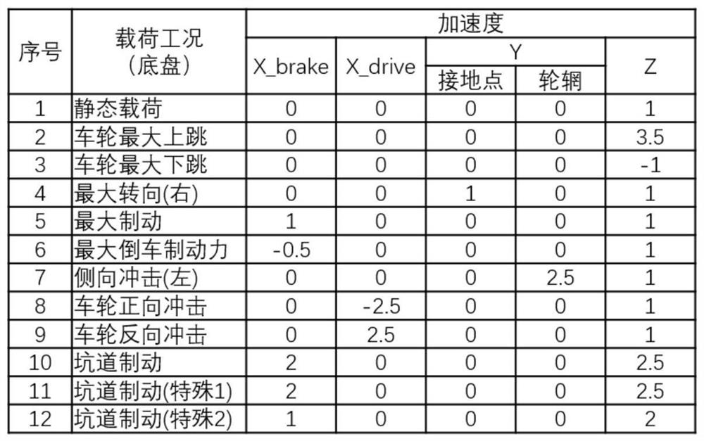 Suspension load decomposition, data processing and finite element load loading method