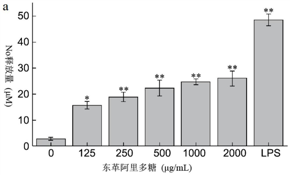 A kind of Tongkat Ali polysaccharide with immunomodulatory and anti-erythrocyte hemolytic activity and preparation method thereof