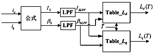 Control method of permanent magnet synchronous motor