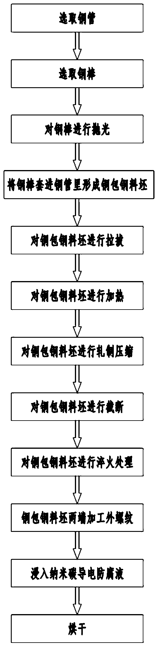 Copper-clad steel grounding rod, manufacturing method thereof and lightning protection grounding device