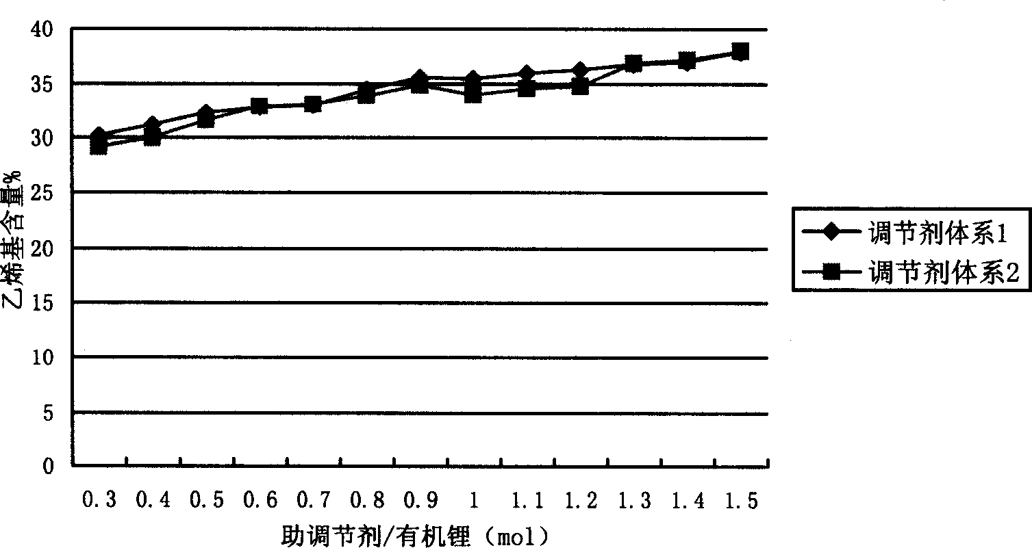 Process of controlling 1.2-structure content and distribution in polybutyldiene