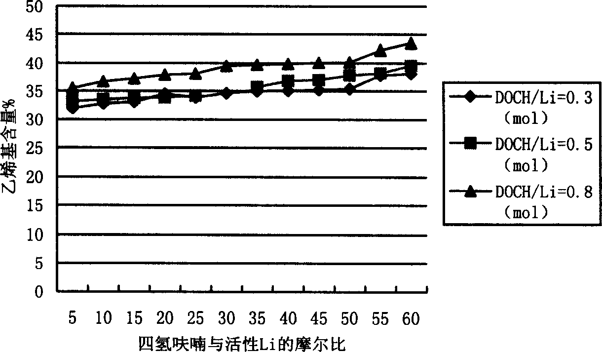 Process of controlling 1.2-structure content and distribution in polybutyldiene