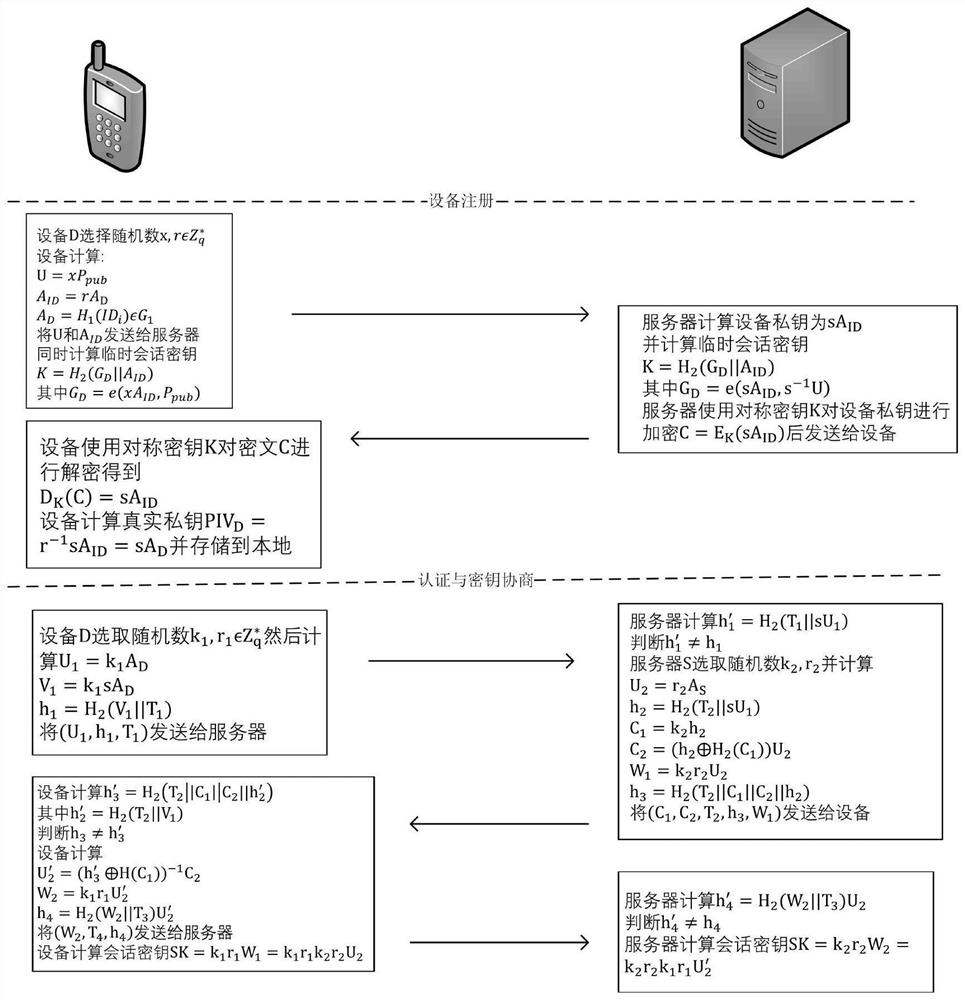 Internet-of things-oriented equipment anonymous identity authentication method and system