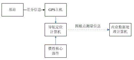 GPS/SINS (Global Positioning System/Strapdown Inertial Navigation System) based town cadastre map control point rapid measuring and off line data processing method