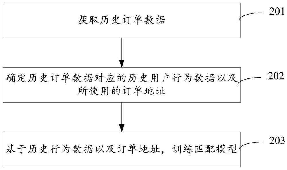 Control method, display method and electronic equipment