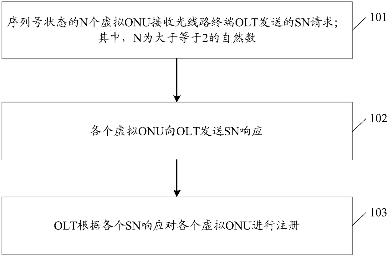 Registration method and system for virtual optical network unit