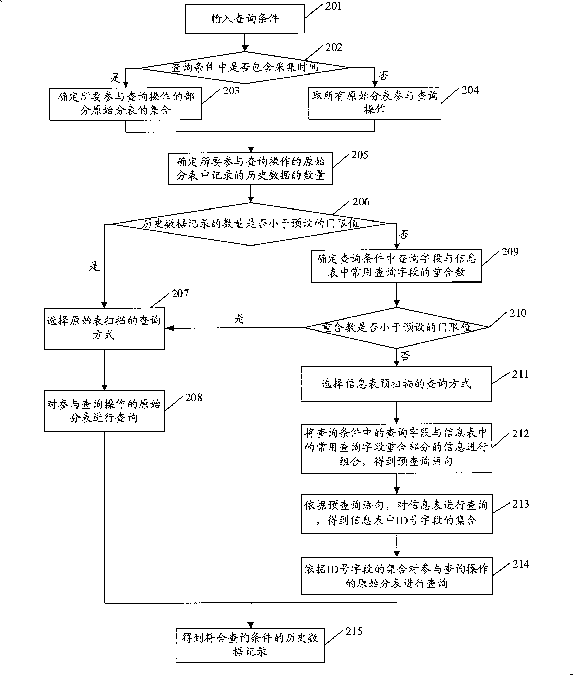 History data access method and apparatus