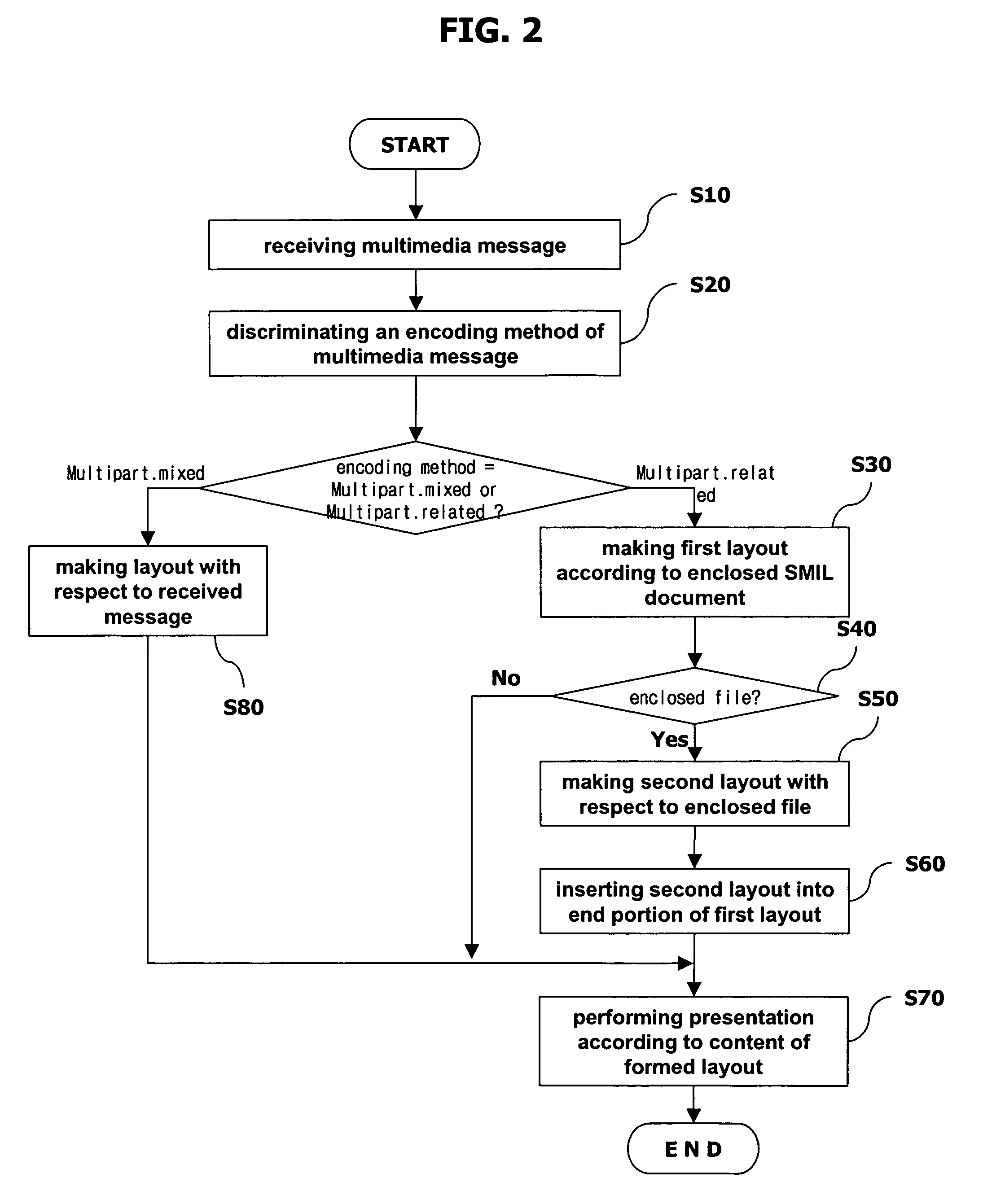 Method for presenting multimedia messages