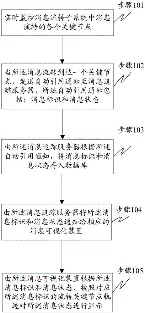 Message circulation visualization and monitoring method and system