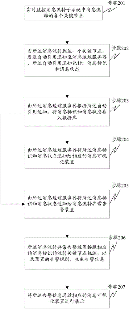 Message circulation visualization and monitoring method and system