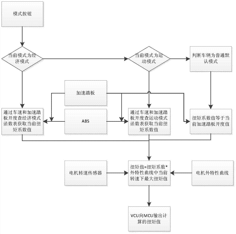 A multi-mode drive control method for pure electric vehicles