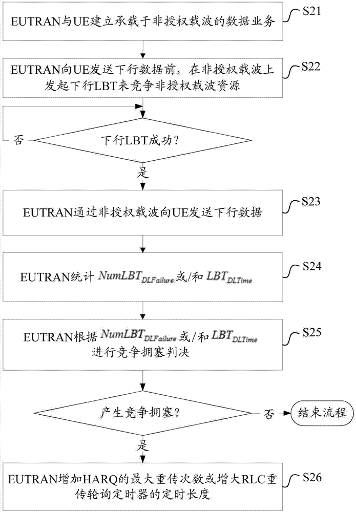 Communication method and device in unlicensed spectrum