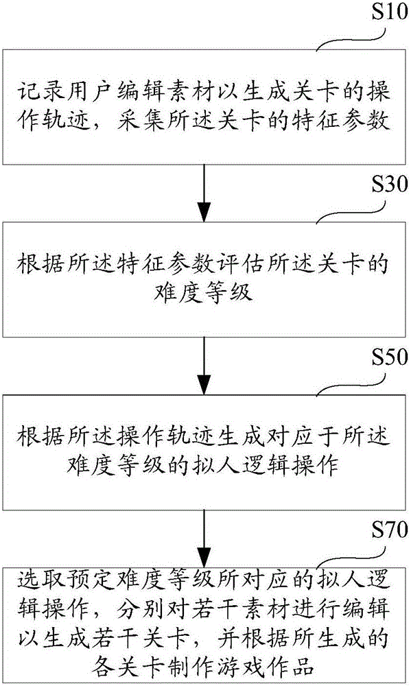 Game making system and method
