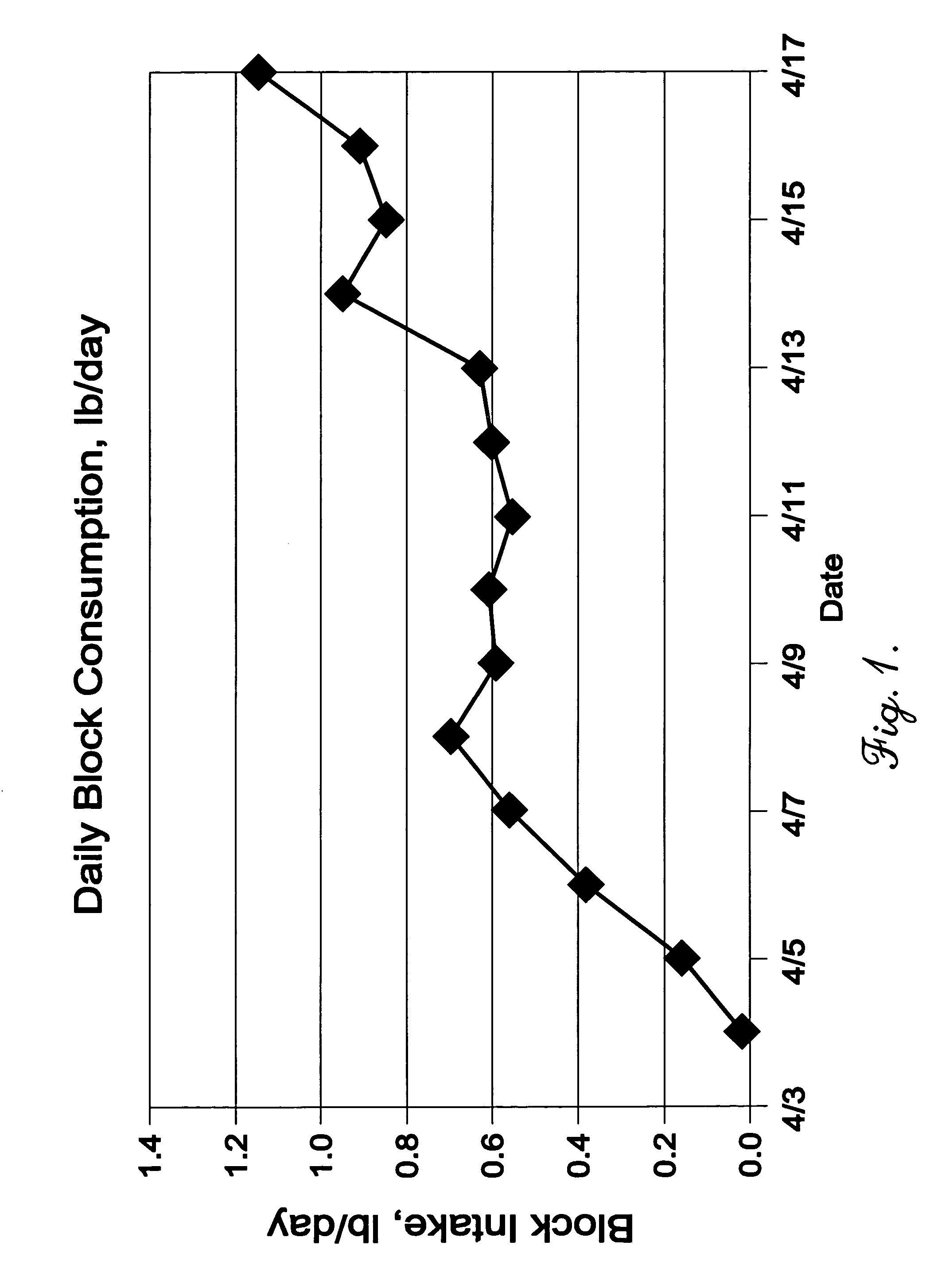Product and process for elevating lipid blood levels in livestock