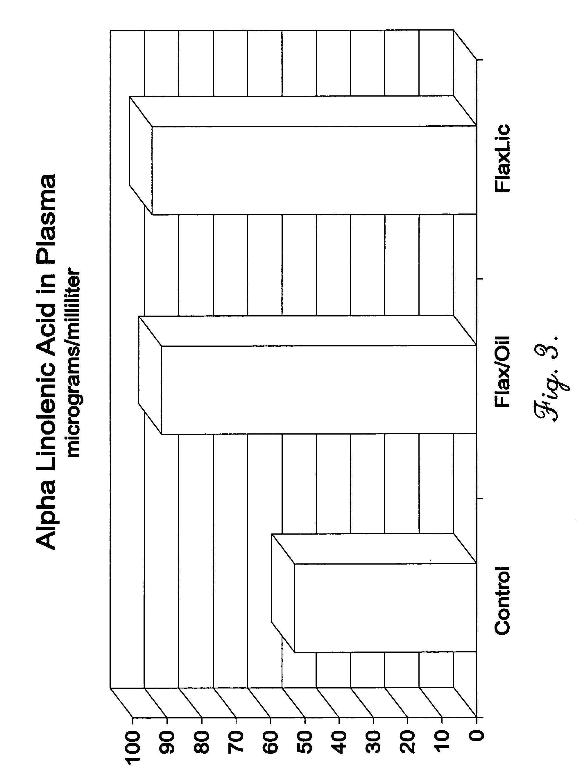 Product and process for elevating lipid blood levels in livestock