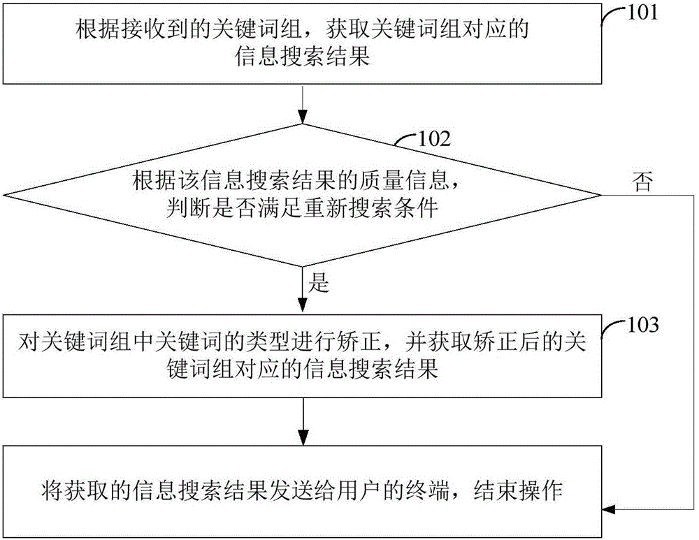 Information search method and apparatus