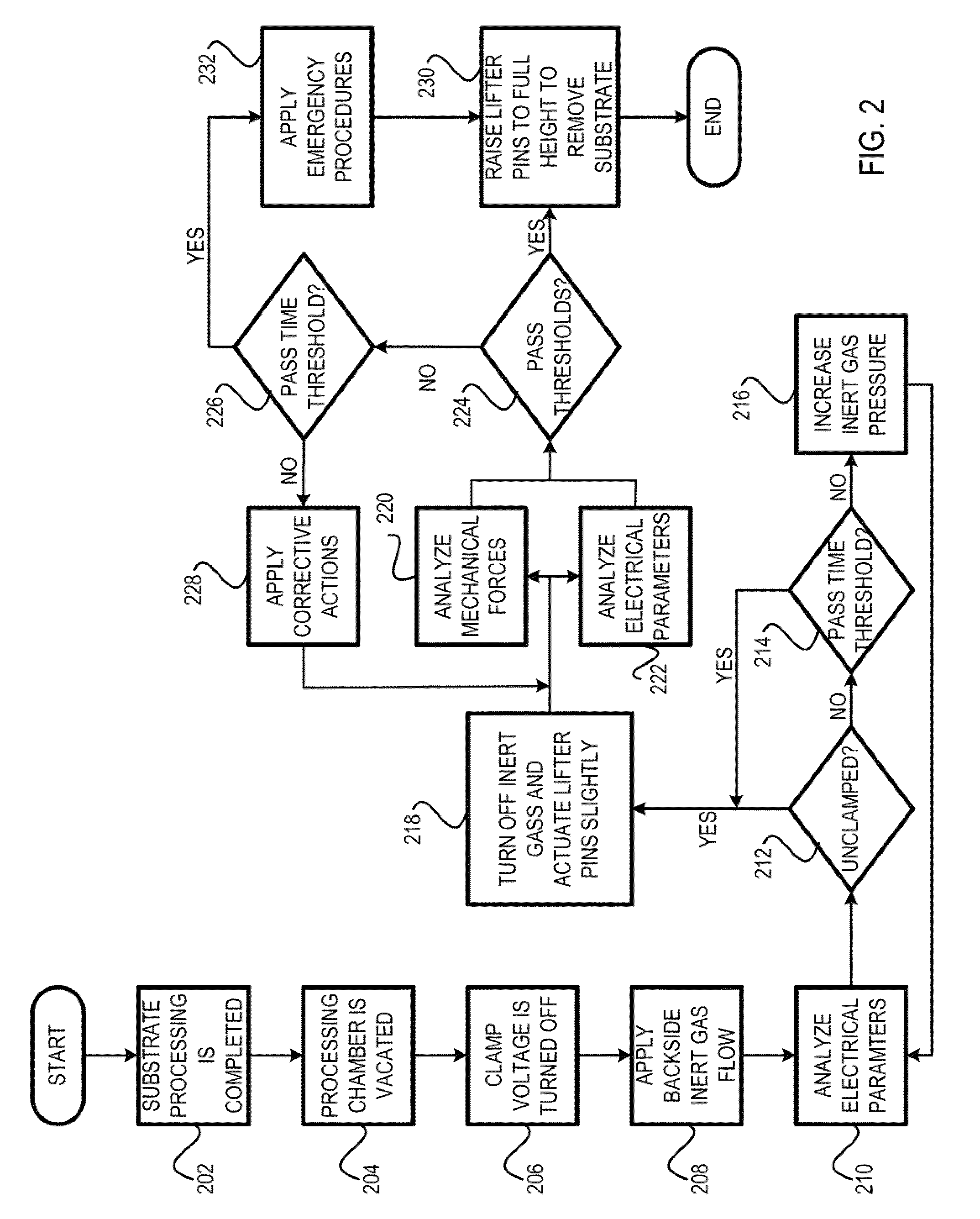 Methods and arrangement for plasma dechuck optimization based on coupling of plasma signaling to substrate position and potential