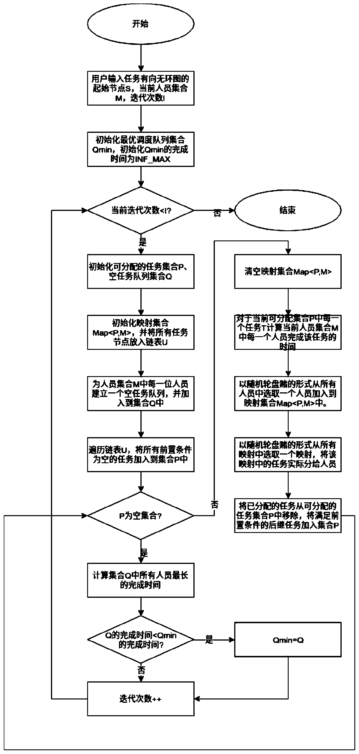 Airborne software development process scheduling method conforming to DO-178 standard