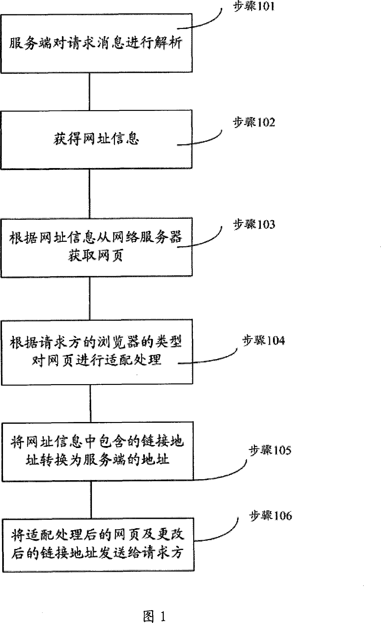 Method for adaptation processing web page and web page adaptation device