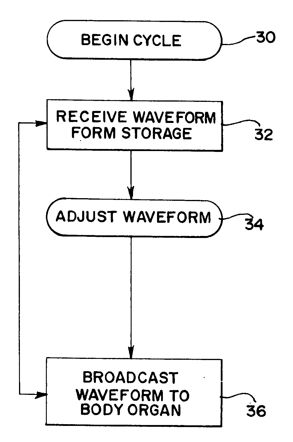 Device and method for conducting or brodcast actual neuro electrical coded signals for medical treatment