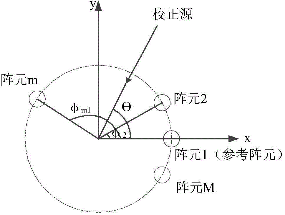 Amplitude phase error self-correcting method applicable to uniform circular array acoustic susceptance system
