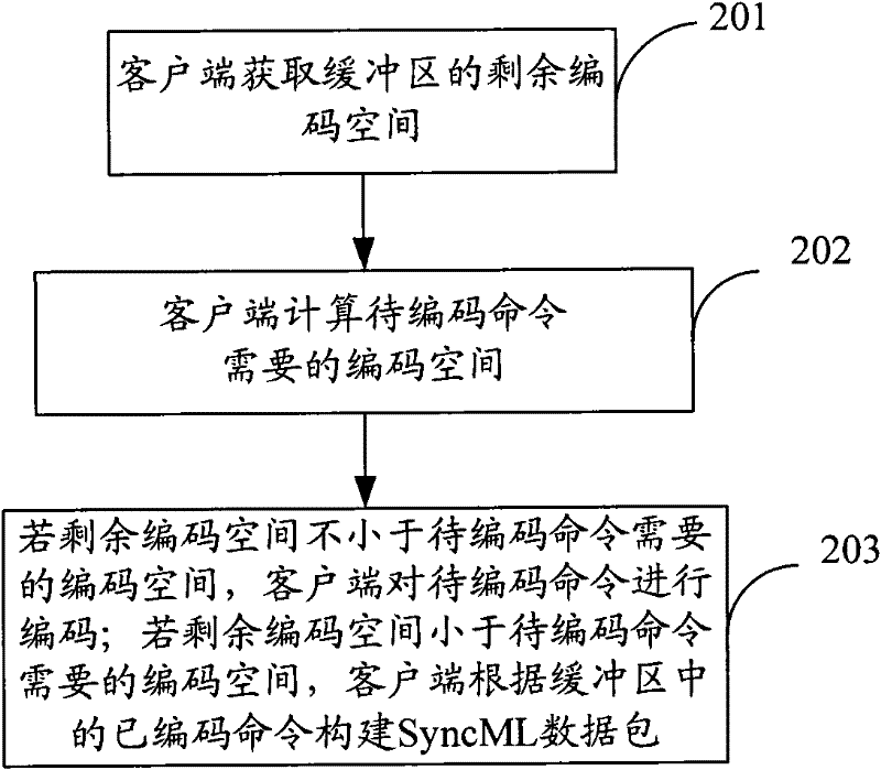 Method, device and client end for constructing data packet
