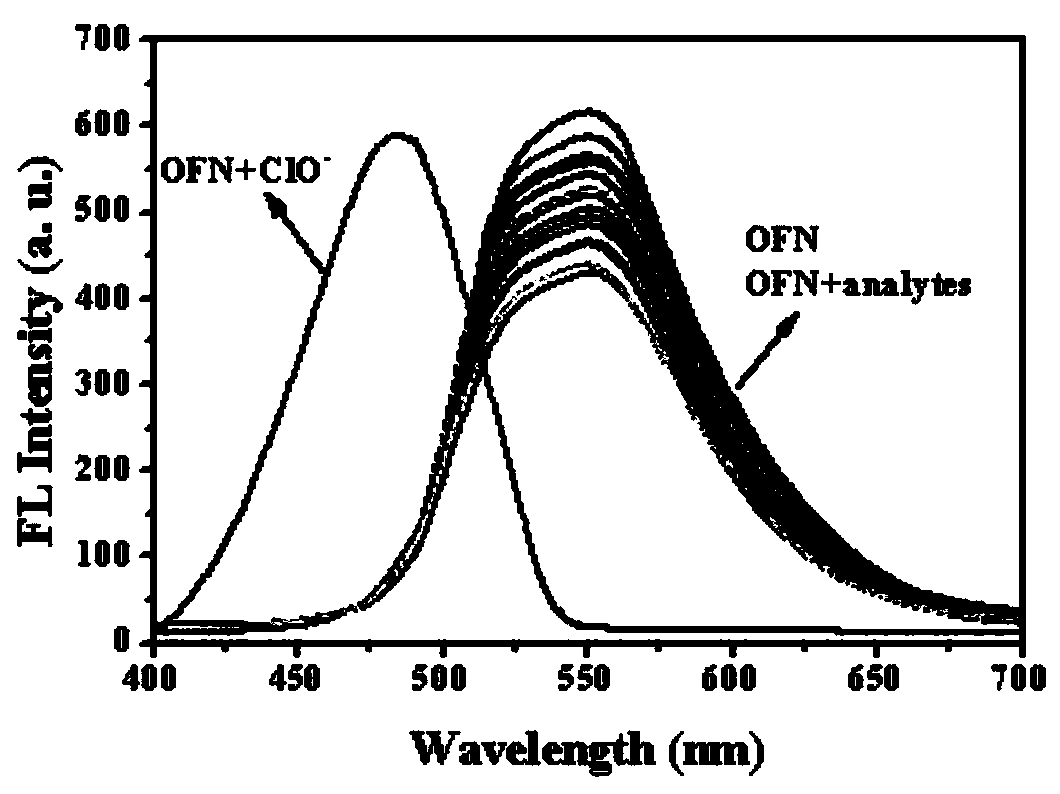 Fluorescence probe for detecting hypochlorite ion as well as preparation method and application thereof