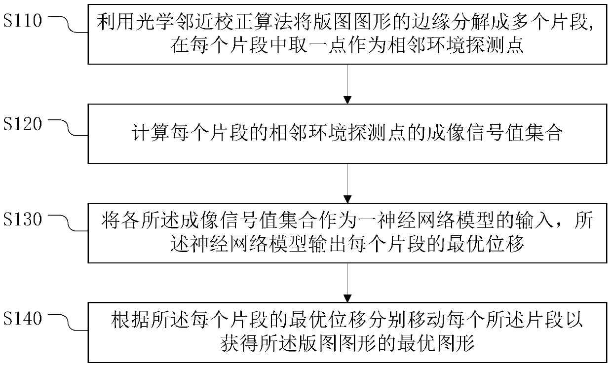 Optical Proximity Correction Method