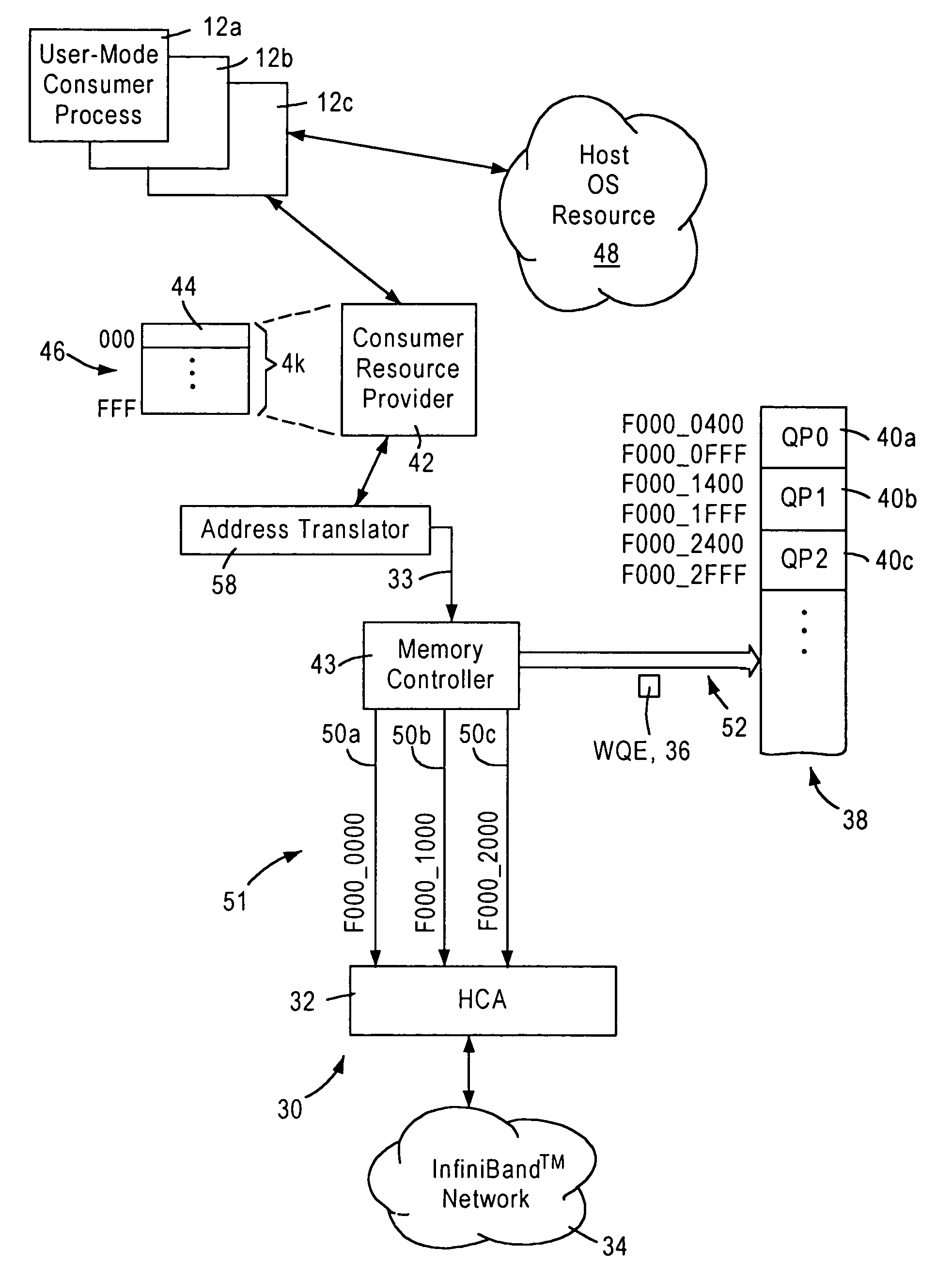 Arrangement for implementing kernel bypass for access by user mode consumer processes to a channel adapter based on virtual address mapping
