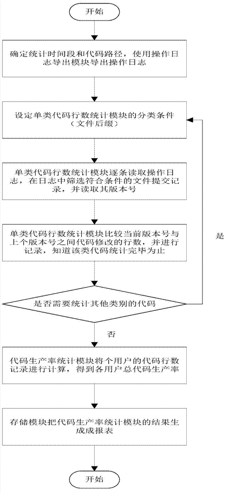 Code productivity statistic method and system