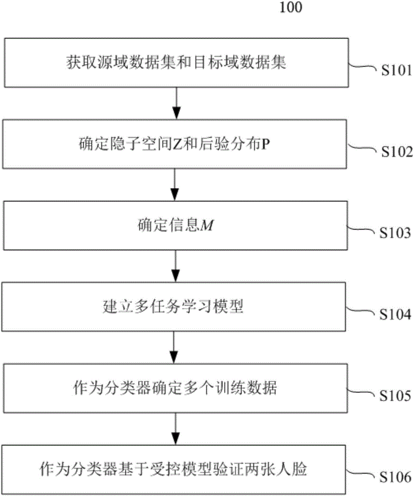 Method and system for verifying facial data