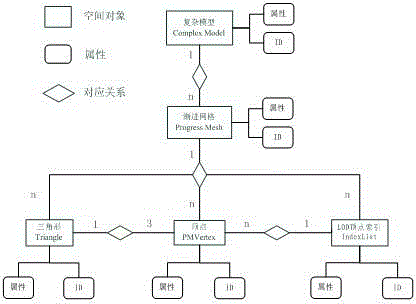 Progressive mesh data organization method for three-dimensional model