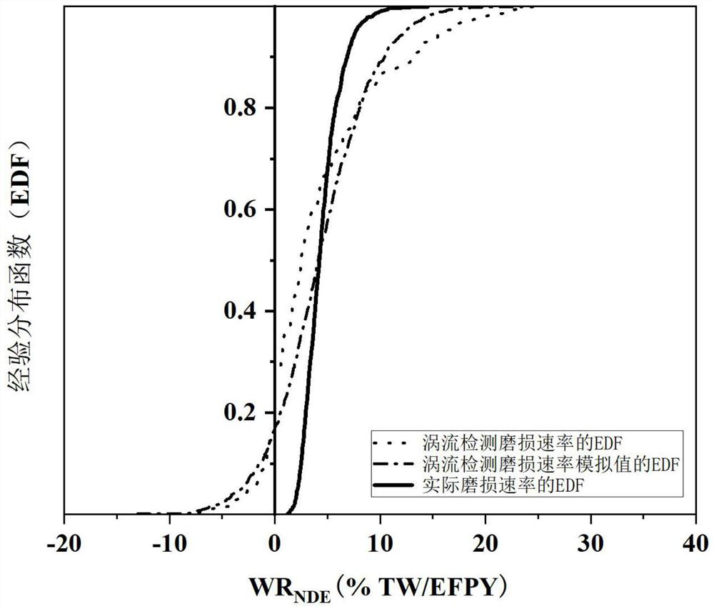 Evaluation method for wear rate of reactor core finger sleeve
