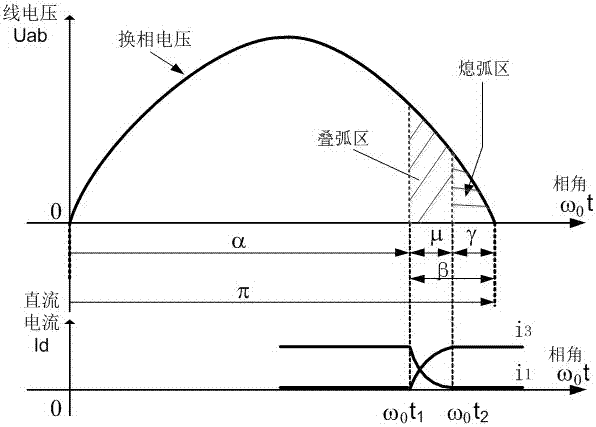 The method of increasing the value of the arc extinguishing angle according to the area value setting when the DC commutation fails