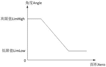 The method of increasing the value of the arc extinguishing angle according to the area value setting when the DC commutation fails
