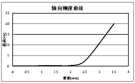 A method for adjusting axial compound nonlinear variable stiffness of rubber-metal ball hinge