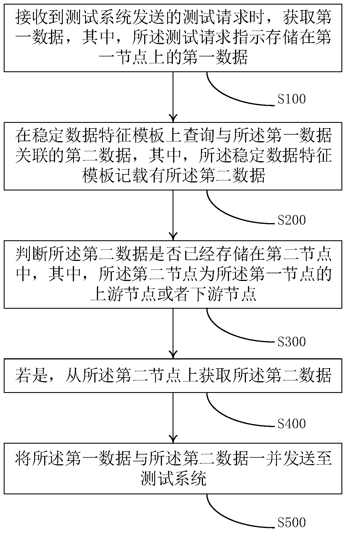A test data acquisition method and device