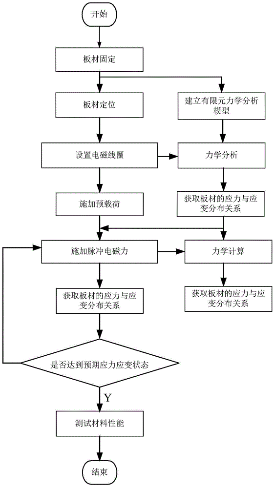 A method of plate shape adjustment and adjustment under the combined action of prestress and pulsed electromagnetic force