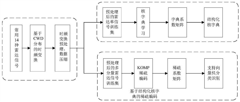 Multicomponent Radar Signal Modulation Recognition Method Based on Blind Compressive Kernel Dictionary Learning