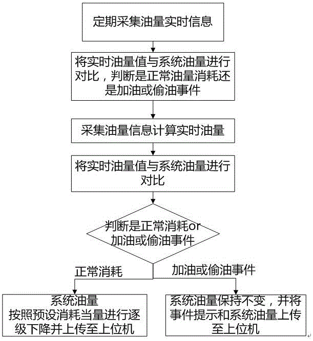 Fuel quantity monitoring method and system based on CAN (Controller Area Network) bus