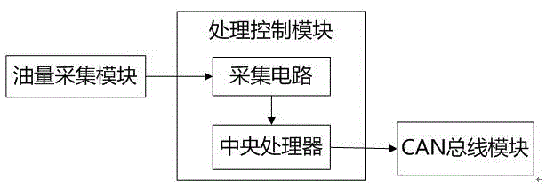 Fuel quantity monitoring method and system based on CAN (Controller Area Network) bus