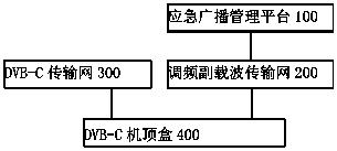 Method for awakening emergency broadcast by subcarriers, cable television set top box and system