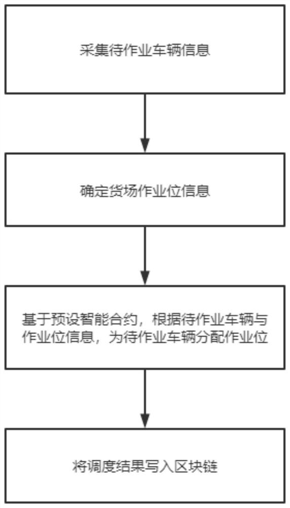 Goods yard scheduling method and system