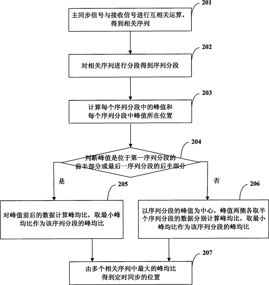 Cell search timing synchronization method