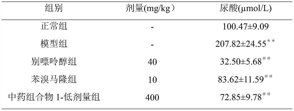 Traditional Chinese medicine composition, preparation, method and application for preventing and treating hyperuricemia