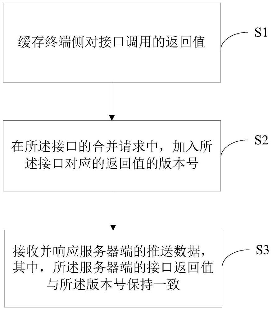 Method, device, and computer-readable storage medium for interface request protocol modification