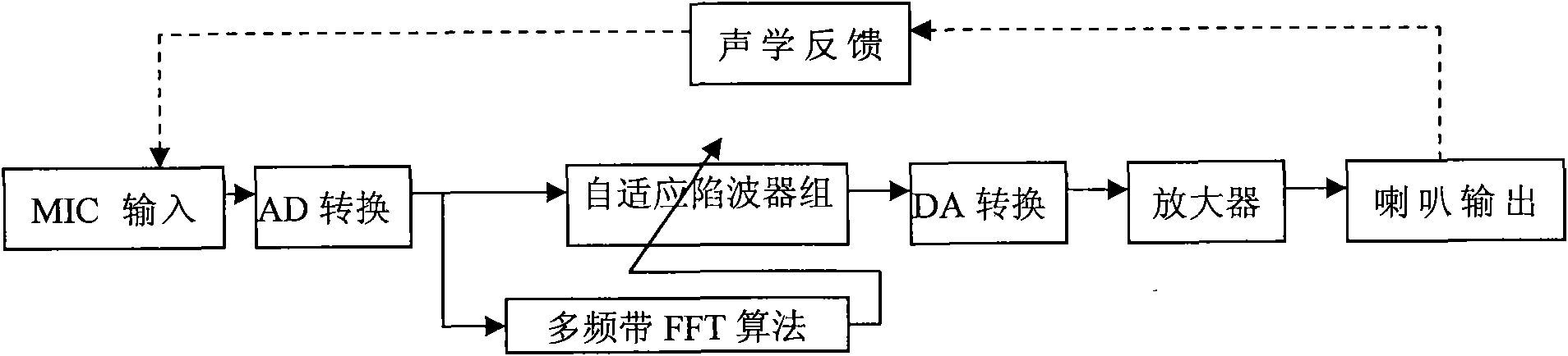 Audio dynamic feedback suppression method