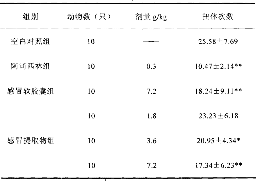 Traditional Chinese medicinal composition for eliminating wind and relieving heat and preparation method thereof