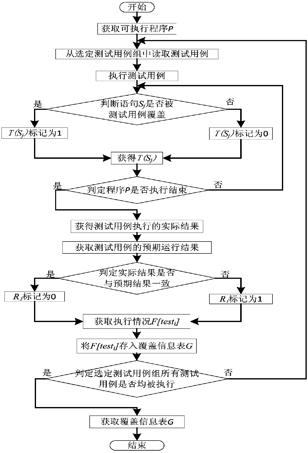 Spectrum-Based Incremental Defect Location Method